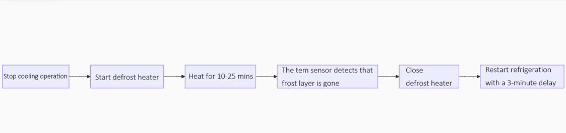 defrost heater for air-cooler unit
